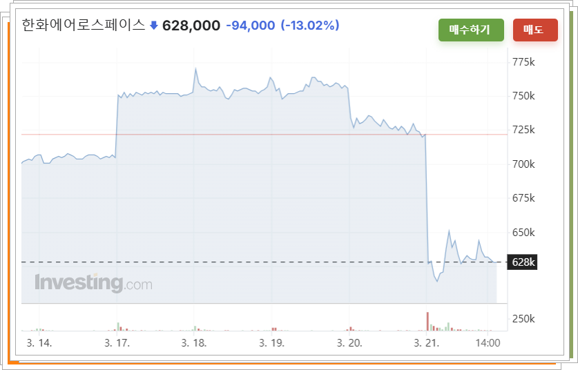 한화에어로스페이스 주가 추이