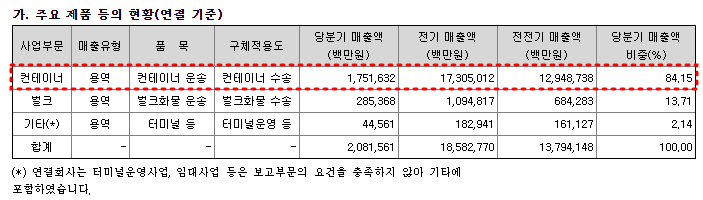 HMM 주요제품별 매출 현황