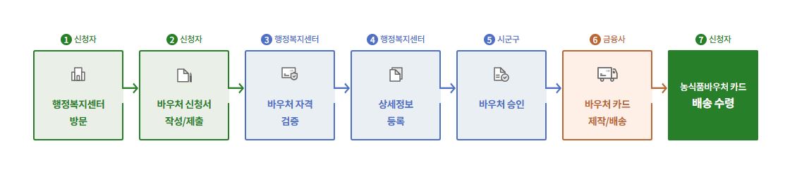 2025년 농식품 바우처 신청 절차