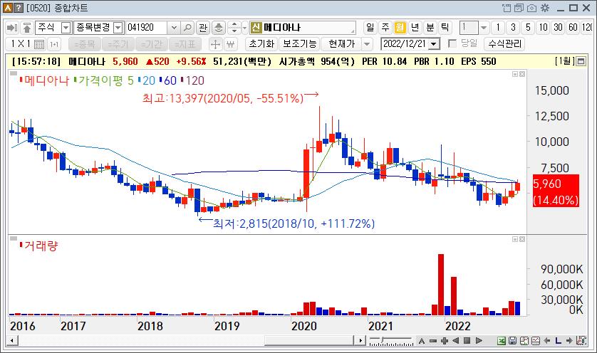 메디아나 주가흐름