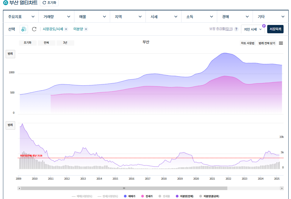 부산시 미분양과 가격의 상관관계