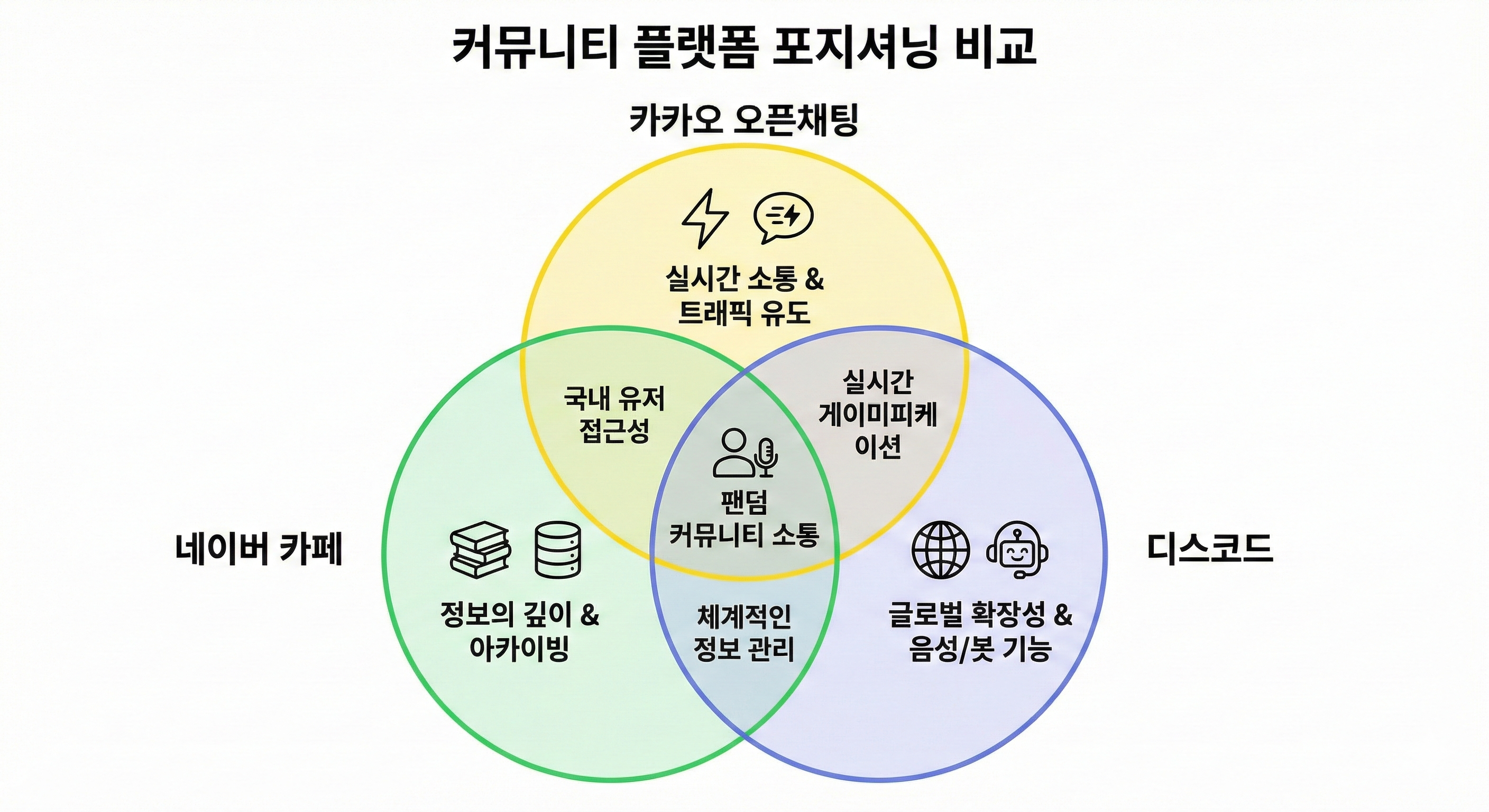커뮤니티 비교