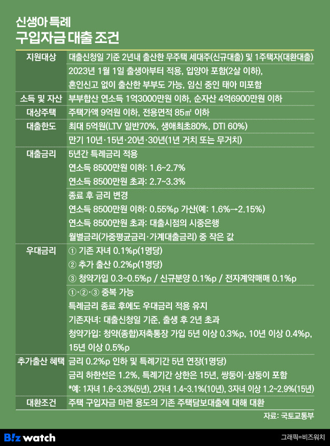 실수요자 혜택과 예외조항