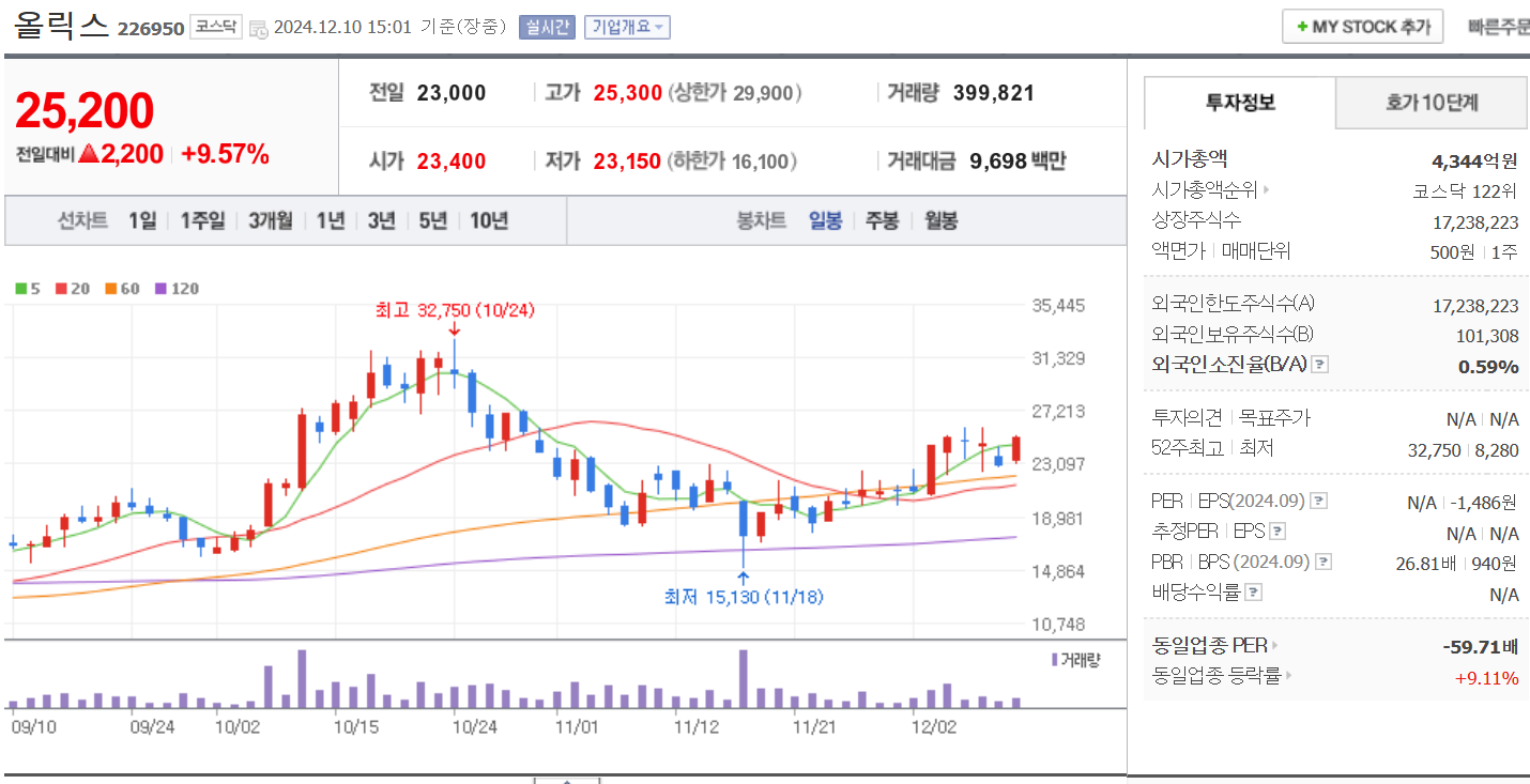 탈모 관련주 올릭스 일봉 차트