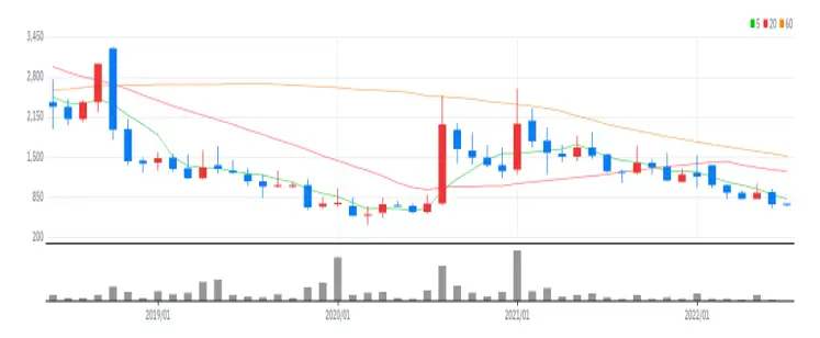 오리엔트바이오 월봉