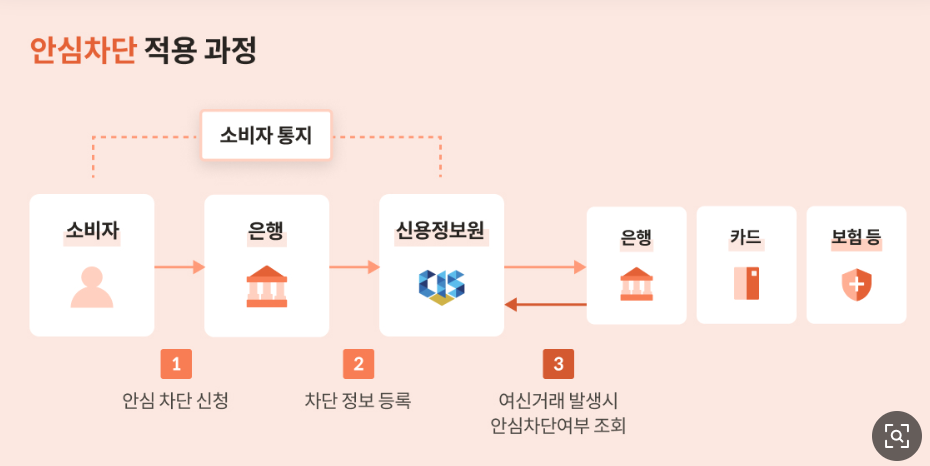 여선거래안심차단서비스 해제 신청 방법 2025