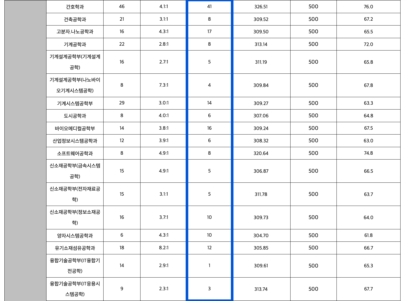 2023 전북대 정시 추가합격 인원