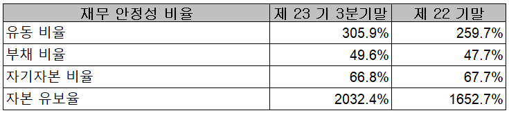 월덱스 - 재무 안정성 비율