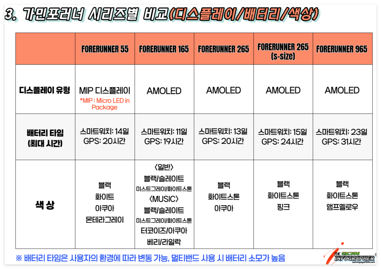 가민 포러너(Garmin Forerunner) 각 시리즈별 비교분석, 사용자 추천(포러너 55, 165, 265, 965 모델 비교)