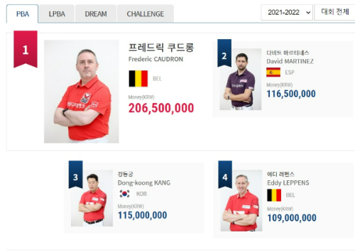 PBA투어 프로당구선수 상금랭킹 (2022.1.22기준)