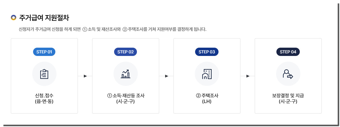 주거급여 지원절차