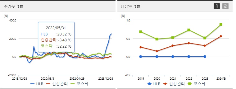 HLB 주가 수익율