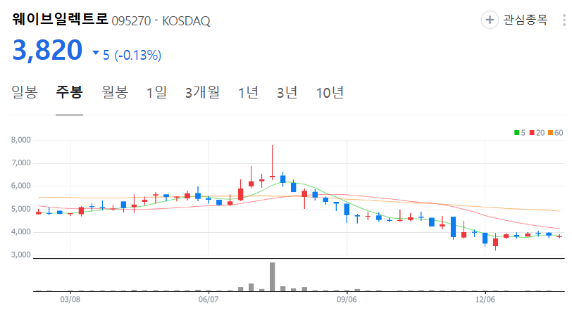 웨이브일렉트로-주가-주봉