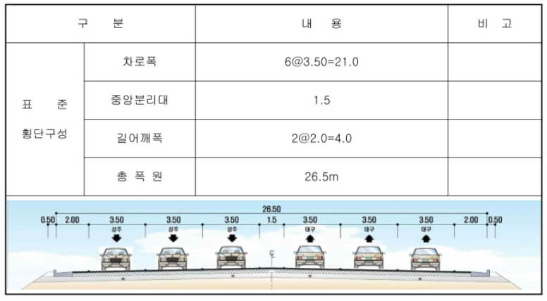 성주 선남 ~ 대구 다사 국도건설사업