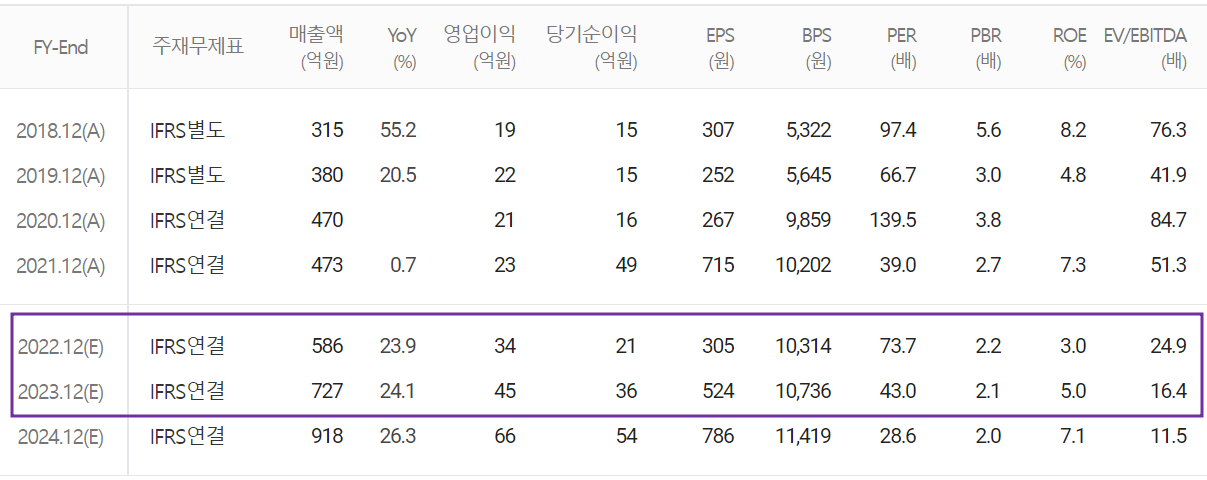 에스퓨얼셀 - 컨센서스(2022.12)