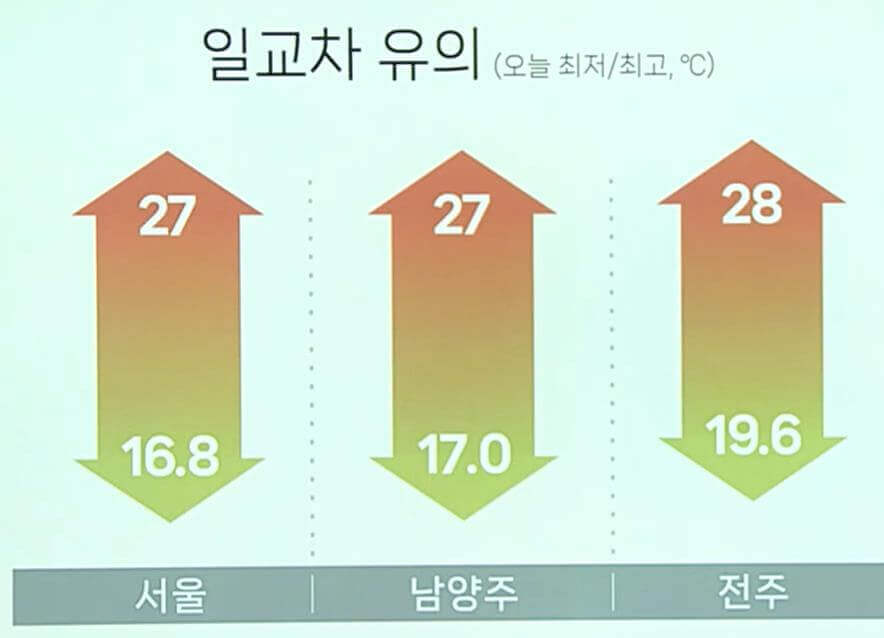 일교차