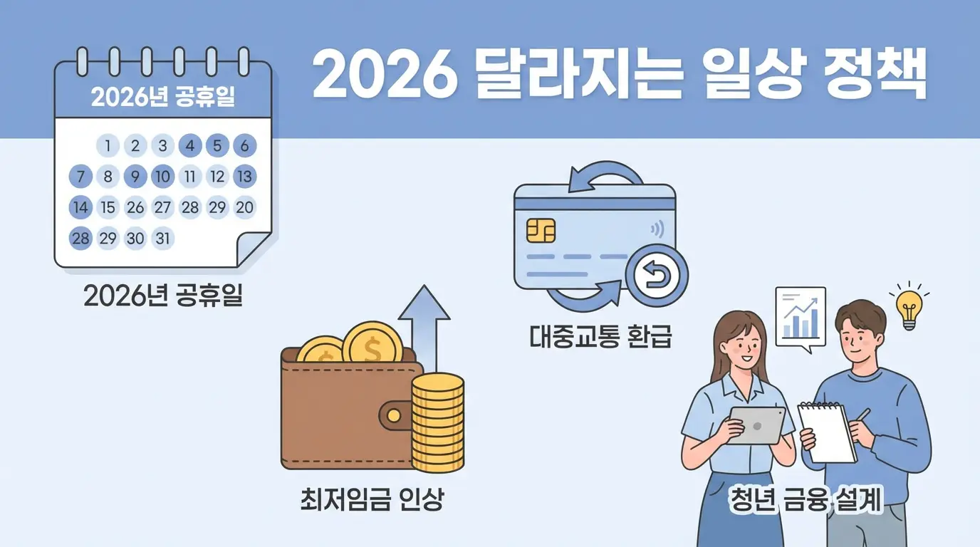 2026년부터 달라지는 최저임금, 공휴일, 교통비 환급, 청년 지원 정책을 정리한 인포그래픽 이미지