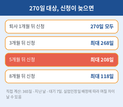 실업급여 수급기간 신청 늦을 때