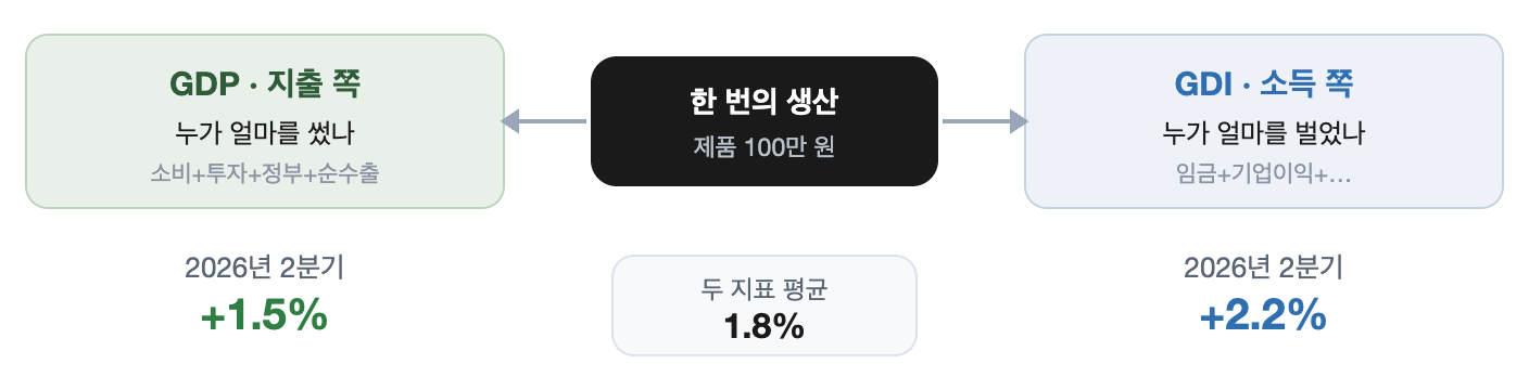 GDP는 최종 재화와 서비스에 지출된 금액으로, GDI는 생산 과정에서 발생한 소득으로 같은 경제활동을 측정하며, 이론상 두 값이 같지만 서로 다른 원자료를 쓰기 때문에 현실에서는 차이(통계상 불일치)가 생김을 나타낸 도식.