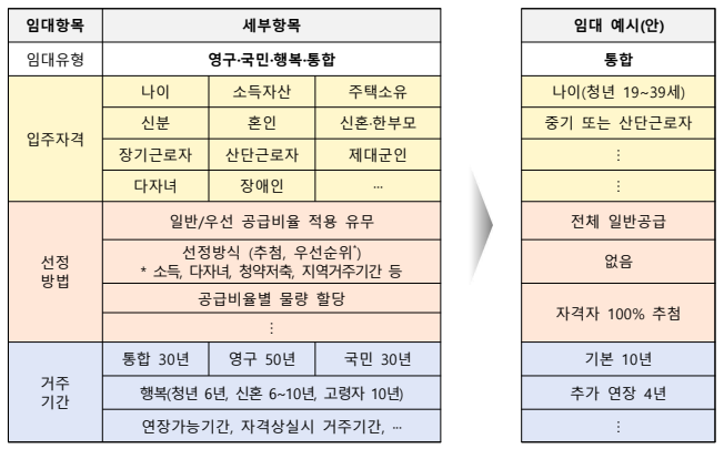 지역제안형 특화주택