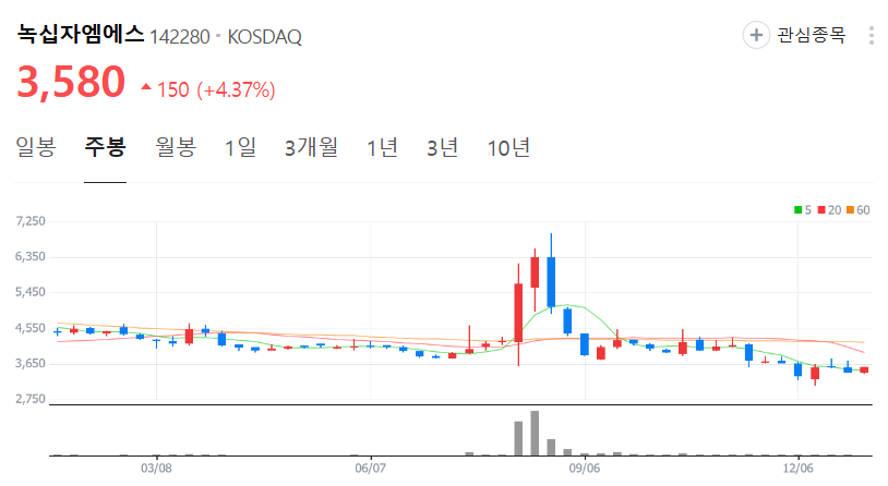 녹십자엠에스-주가-주봉