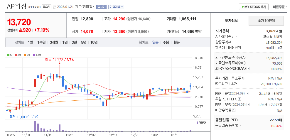 AP위성 일봉차트