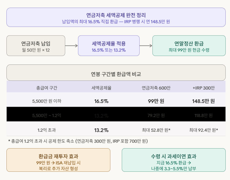 연금저축 세액공제 완전 정리 인포그라피