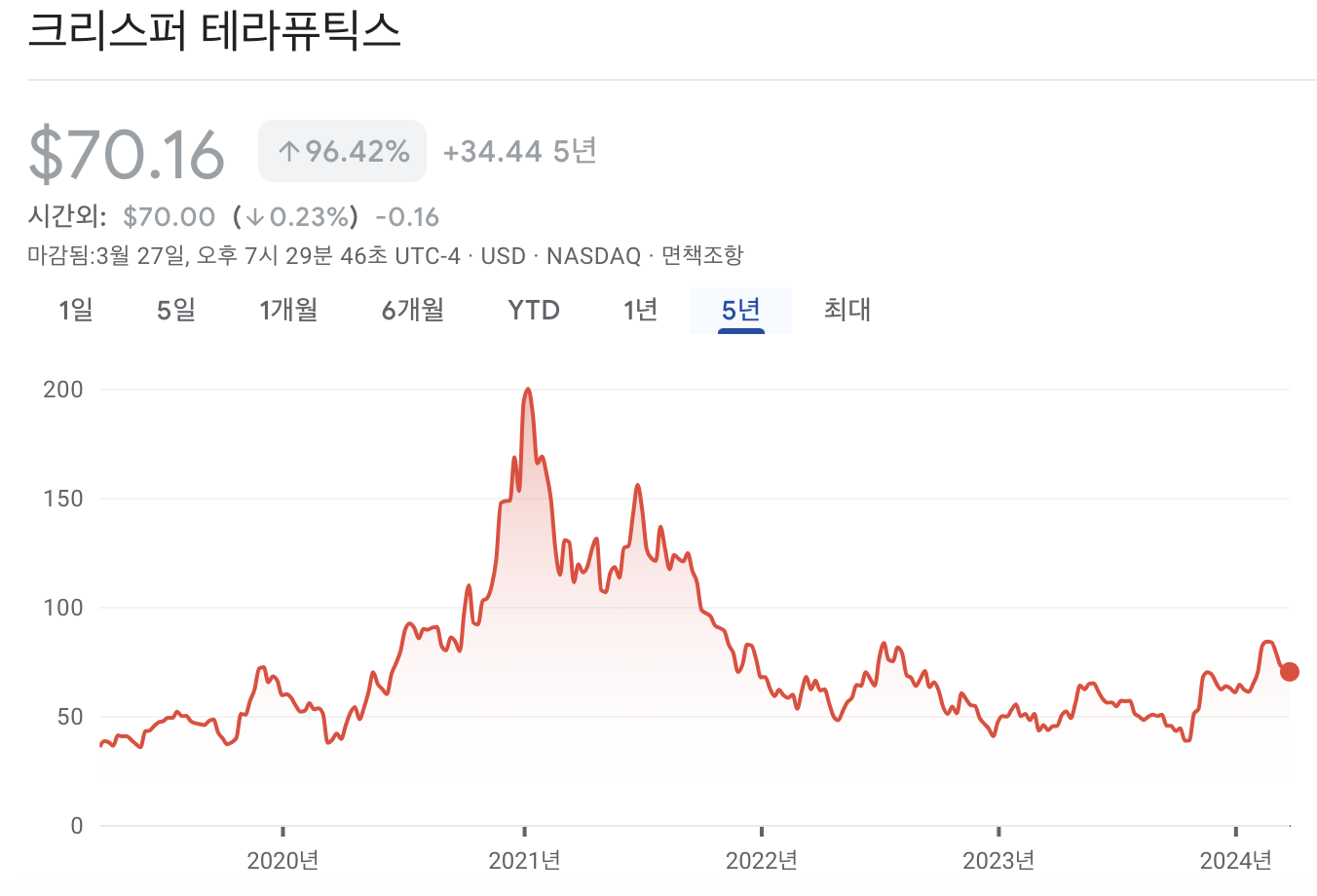 크리스퍼 테라퓨틱스 주가