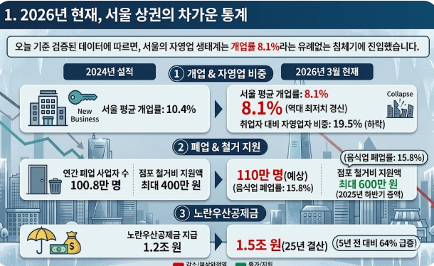 2026년 현재, 서울 상권의 차가운 통계
