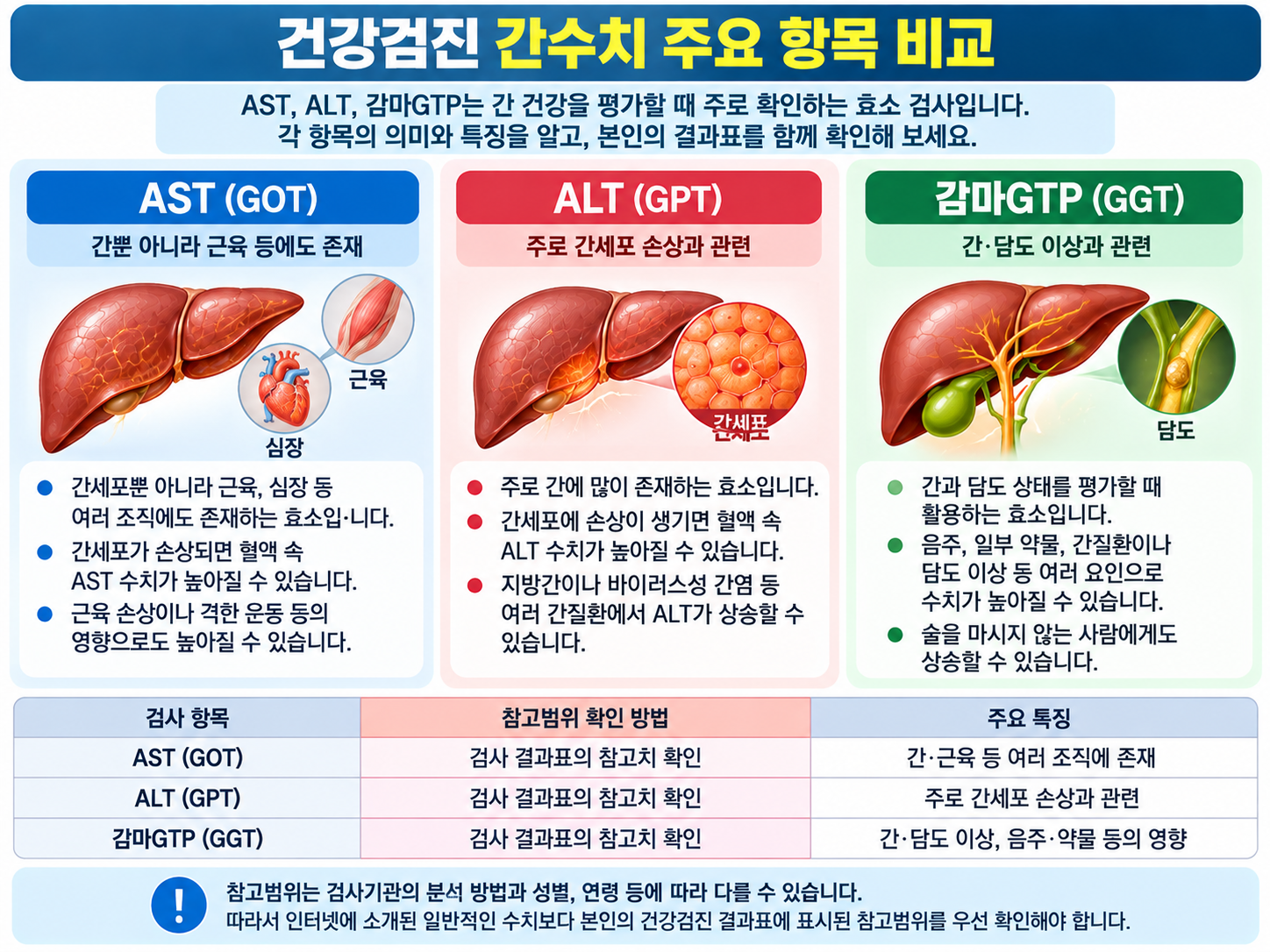 건강검진 간수치 주요 항목 비교이미지