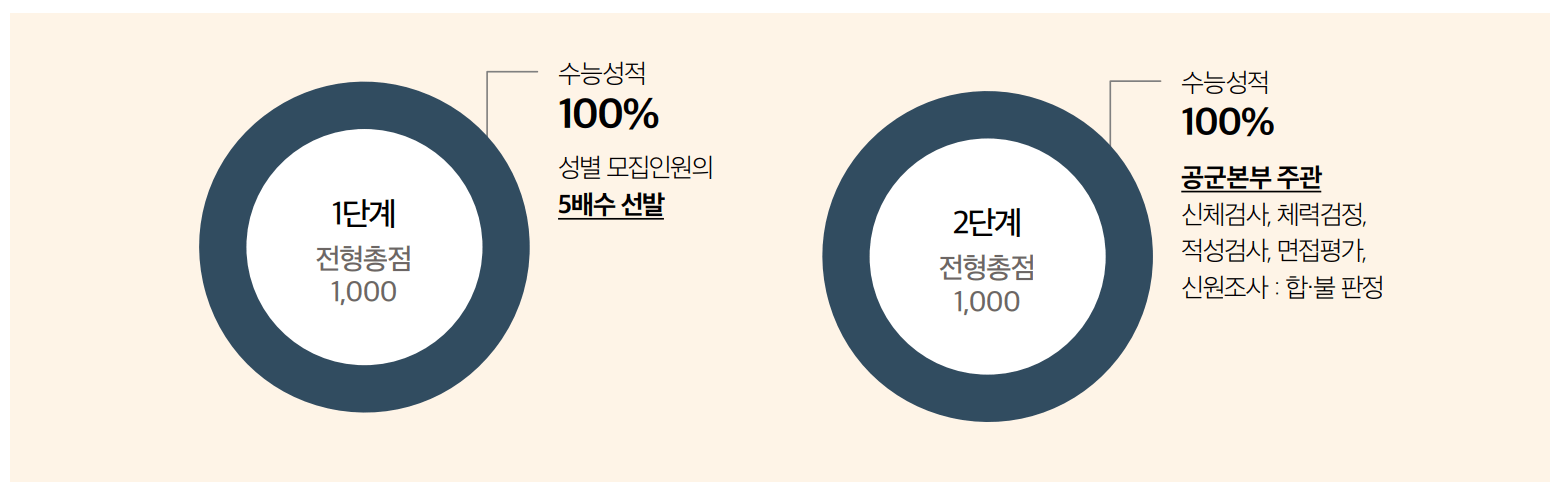 2025 국민대 정시 항공시스템공학 1단계 선발 배수