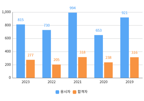 필기합격자