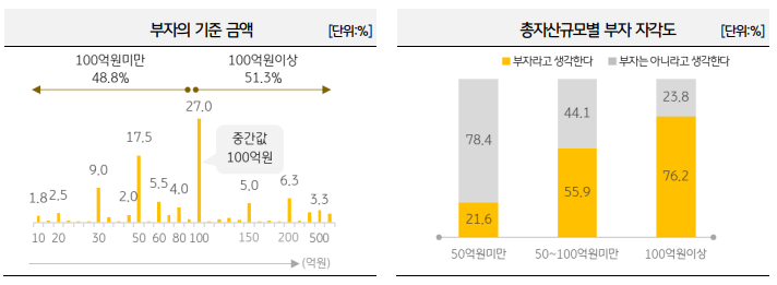 부자-기준