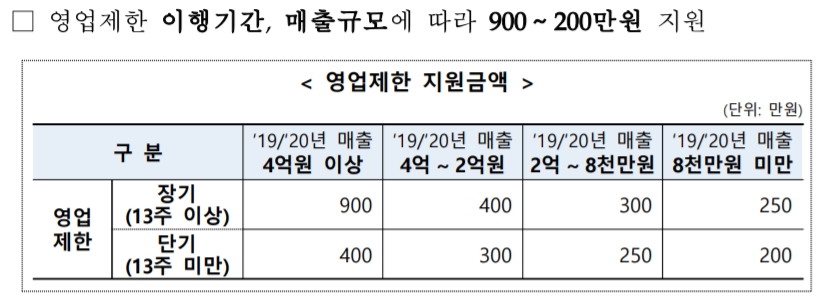 희망회복자금 영업제한