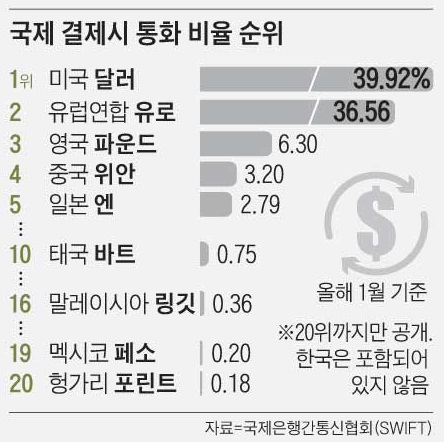기축통화순위