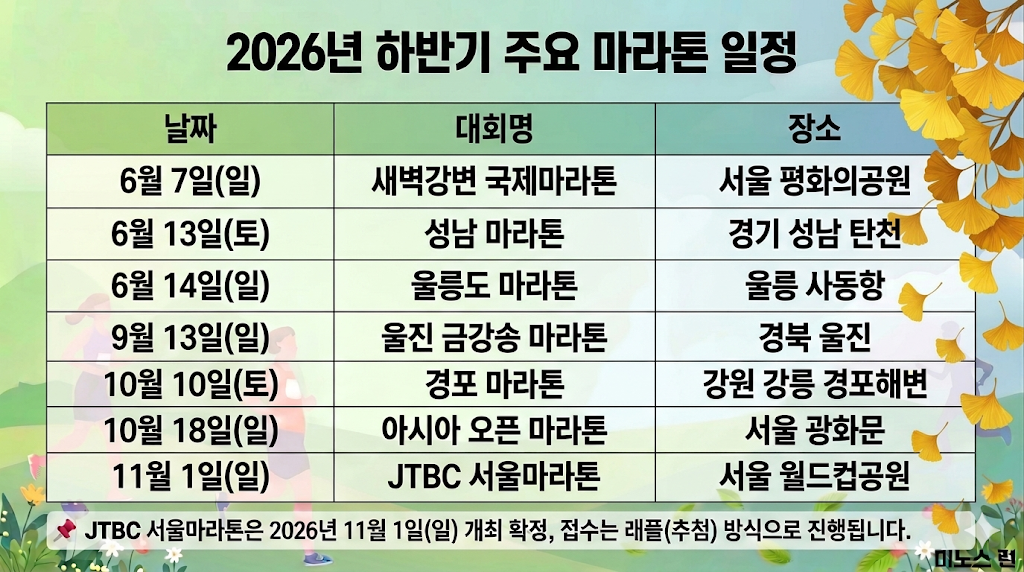6월부터 11월까지 이어지는 하반기 주요 일정과 함께 JTBC 서울마라톤 개최 확정 및 래플 접수 안내가 포함된 이미지