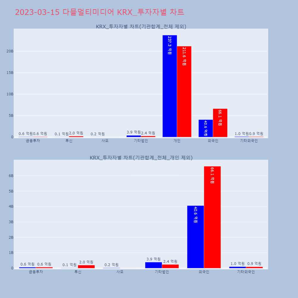 다믈멀티미디어_KRX_투자자별_차트