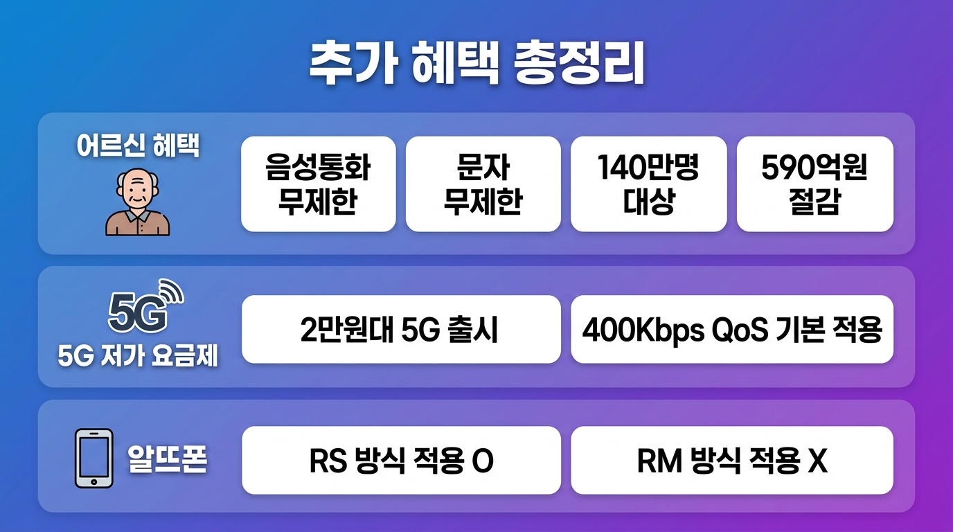 2026 통신3사 QoS 의무화