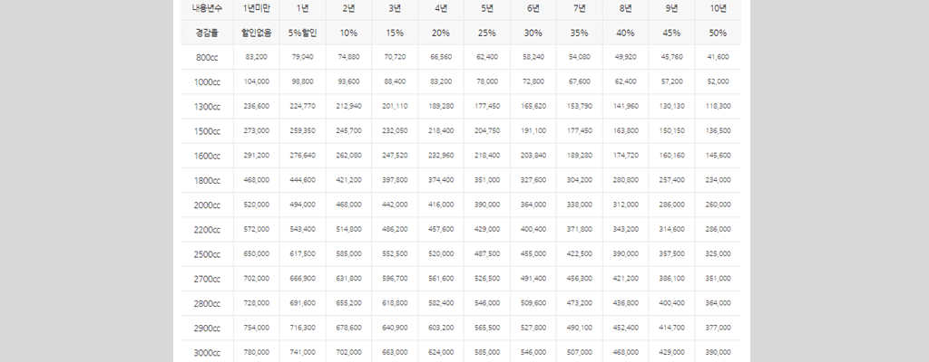 연도별 자동차세 경감율