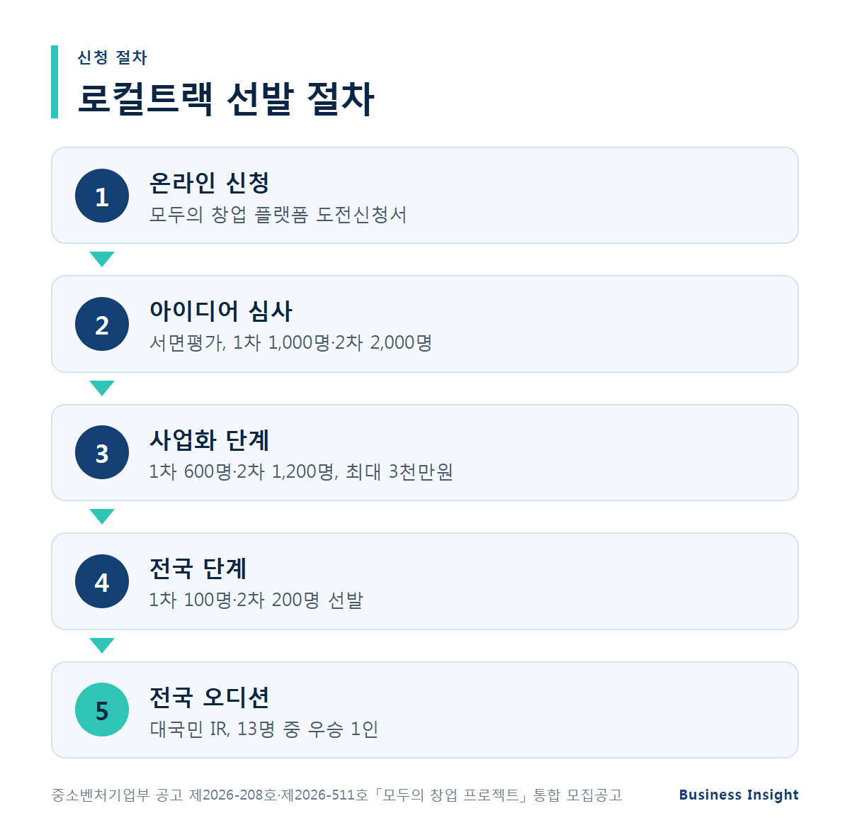 소진공 신청 절차