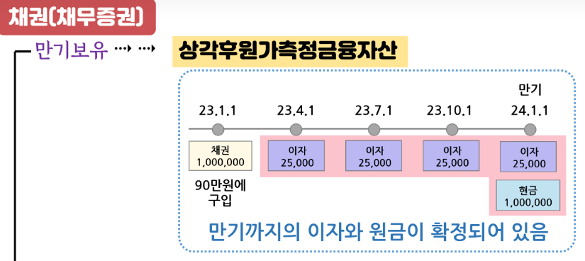 채무증권 - 상각후원가 측정 금융자산(AC)