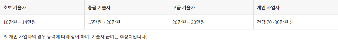 도배기능사 연봉