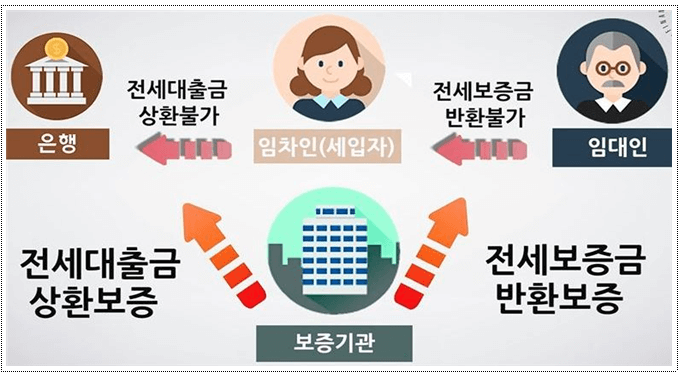상환보증과 반환보증의 구조