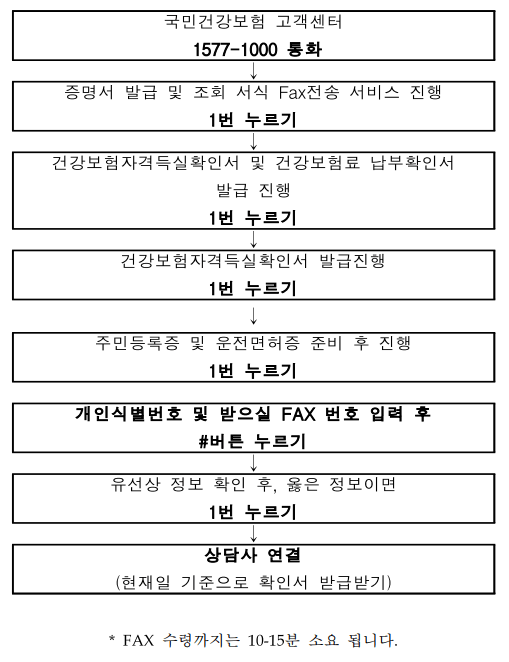 건강보험자격득실확인서 발급방법