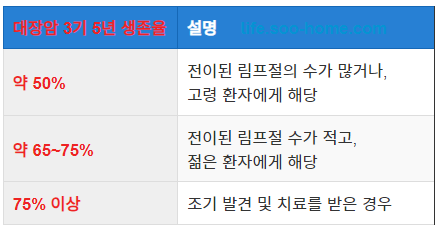 5년 생존율의 의미