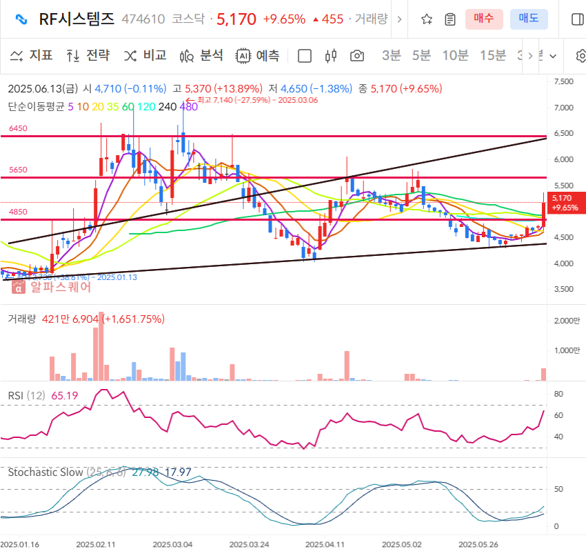 RF시스템즈 일봉차트
