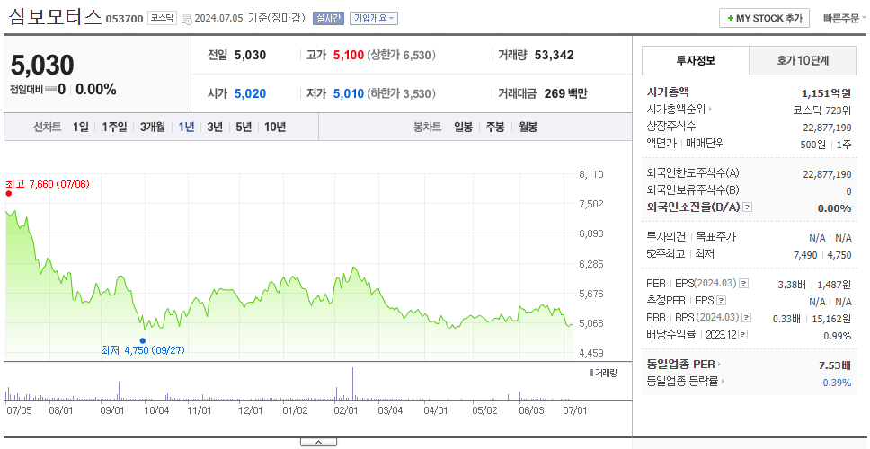 삼보모터스_주가
