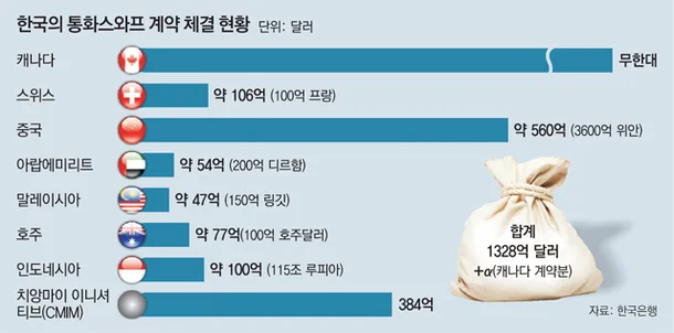 트럼프2기와 통화스와프의 관계&amp;#44; 달러 패권의 미래는?🚀