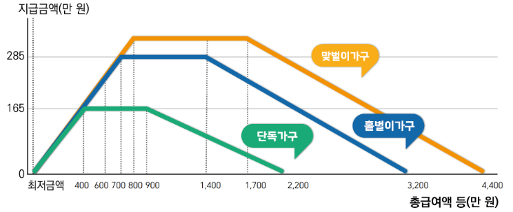 근로장려금 지급금액
