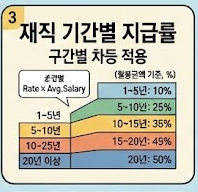 재직기간별 지급률 안내